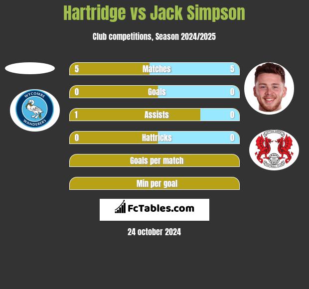 Hartridge vs Jack Simpson h2h player stats