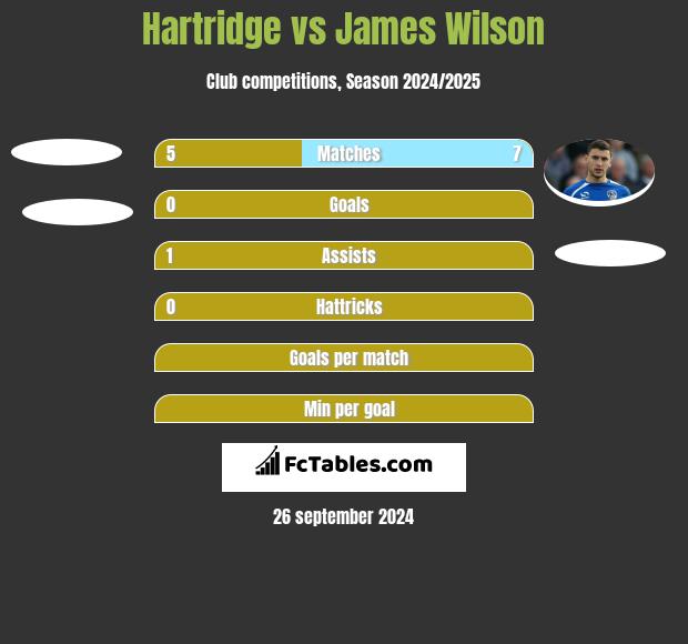 Hartridge vs James Wilson h2h player stats