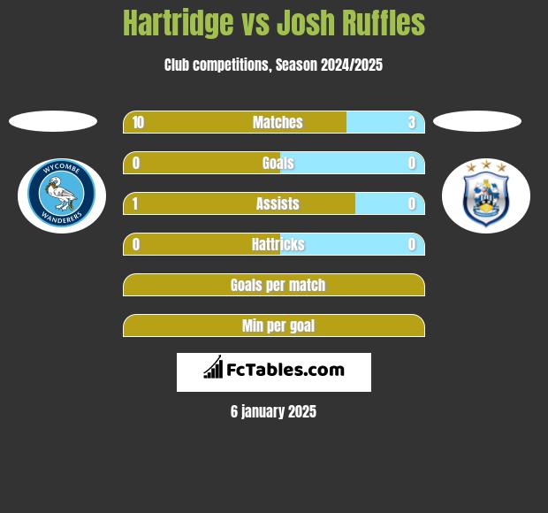 Hartridge vs Josh Ruffles h2h player stats