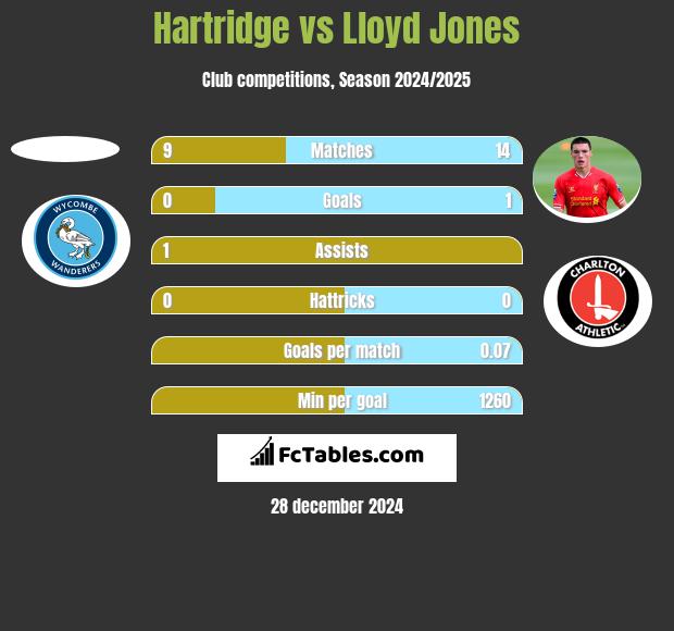 Hartridge vs Lloyd Jones h2h player stats