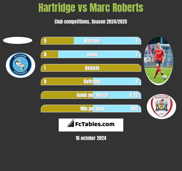 Hartridge vs Marc Roberts h2h player stats