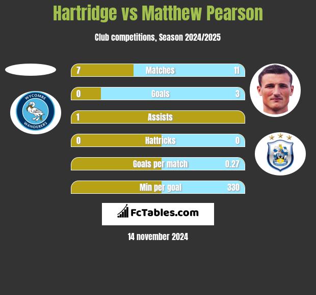 Hartridge vs Matthew Pearson h2h player stats