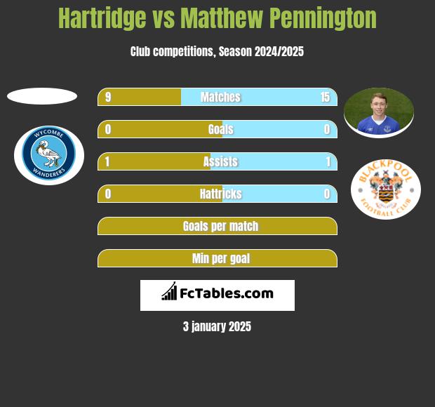 Hartridge vs Matthew Pennington h2h player stats