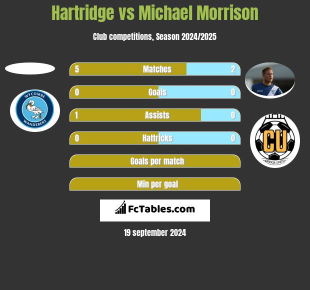 Hartridge vs Michael Morrison h2h player stats