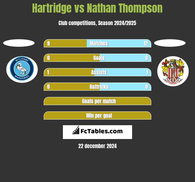 Hartridge vs Nathan Thompson h2h player stats