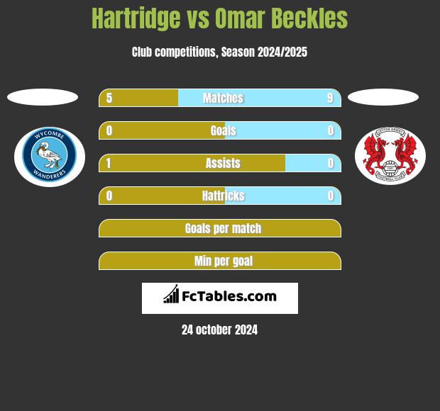 Hartridge vs Omar Beckles h2h player stats