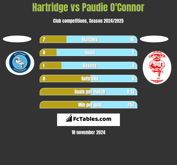 Hartridge vs Paudie O'Connor h2h player stats