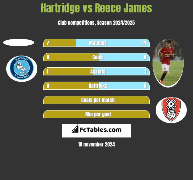 Hartridge vs Reece James h2h player stats