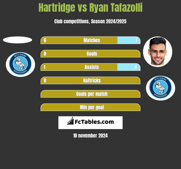 Hartridge vs Ryan Tafazolli h2h player stats