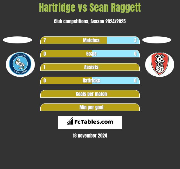 Hartridge vs Sean Raggett h2h player stats