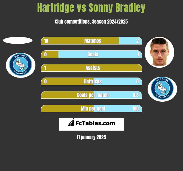 Hartridge vs Sonny Bradley h2h player stats