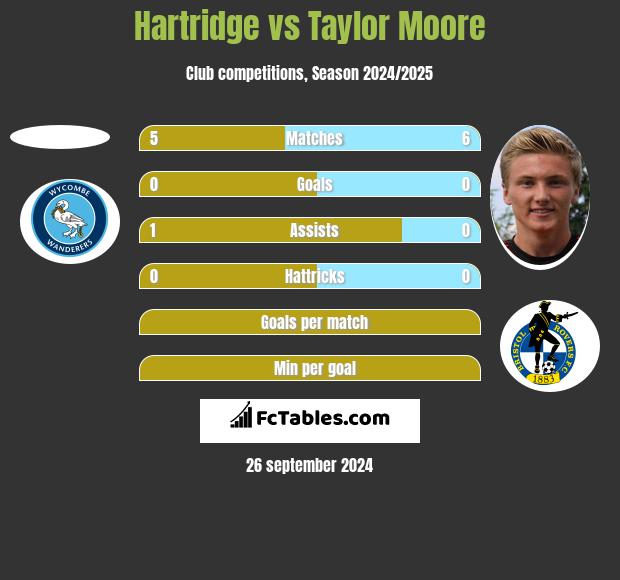 Hartridge vs Taylor Moore h2h player stats