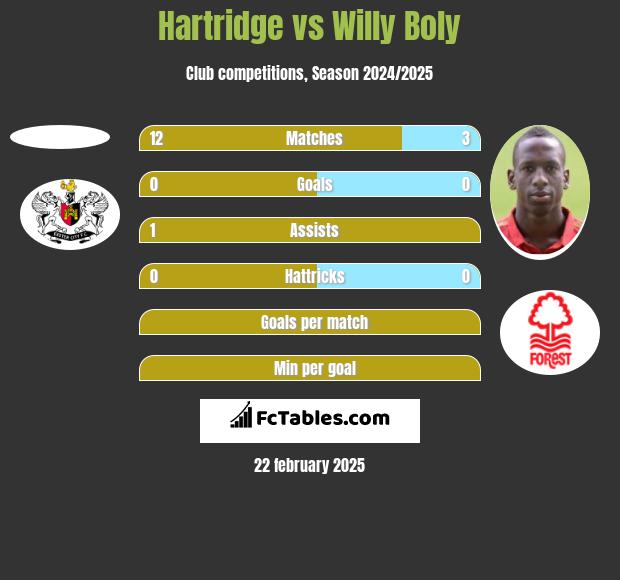 Hartridge vs Willy Boly h2h player stats