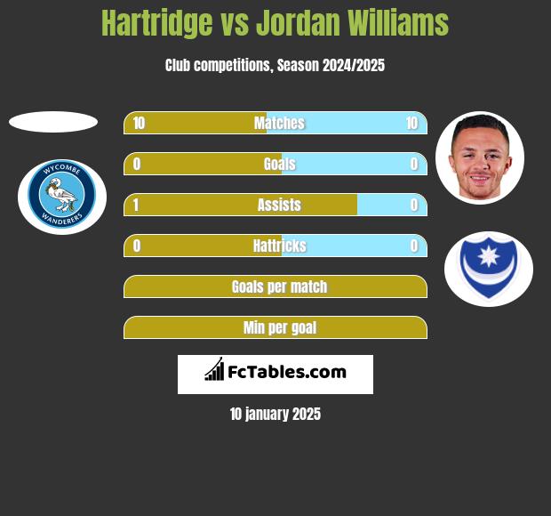 Hartridge vs Jordan Williams h2h player stats