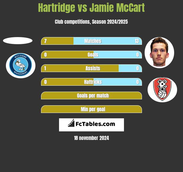 Hartridge vs Jamie McCart h2h player stats