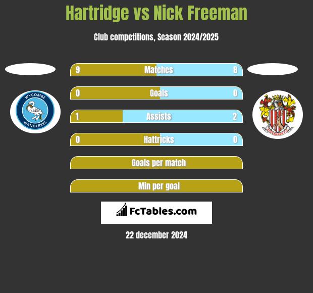 Hartridge vs Nick Freeman h2h player stats