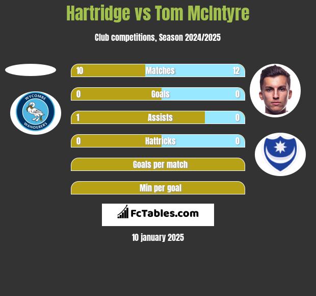 Hartridge vs Tom McIntyre h2h player stats