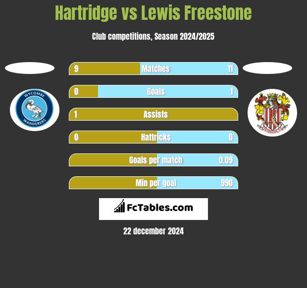 Hartridge vs Lewis Freestone h2h player stats