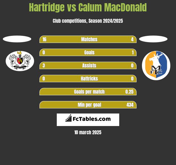 Hartridge vs Calum MacDonald h2h player stats