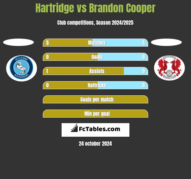 Hartridge vs Brandon Cooper h2h player stats