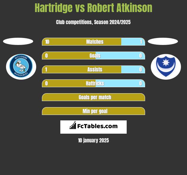 Hartridge vs Robert Atkinson h2h player stats