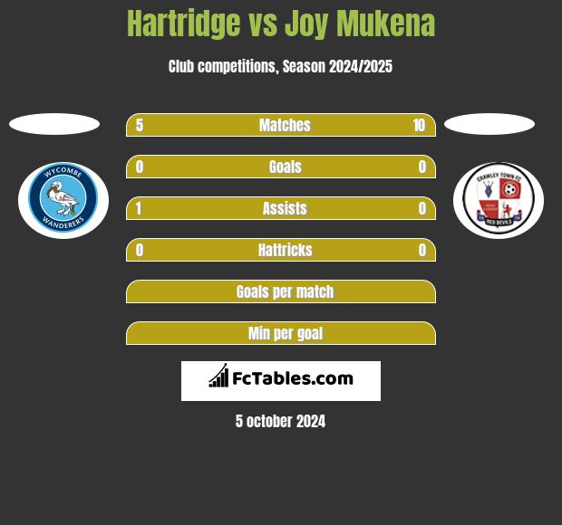 Hartridge vs Joy Mukena h2h player stats