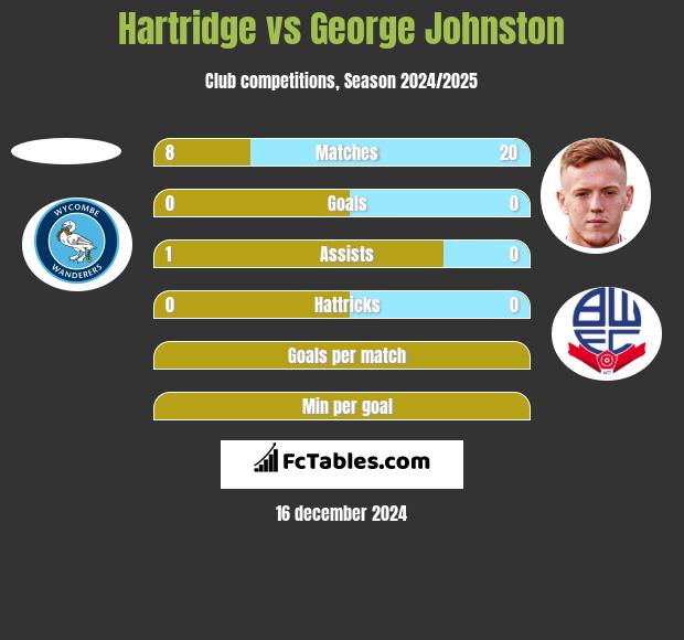 Hartridge vs George Johnston h2h player stats