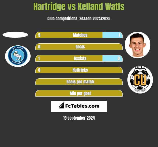 Hartridge vs Kelland Watts h2h player stats