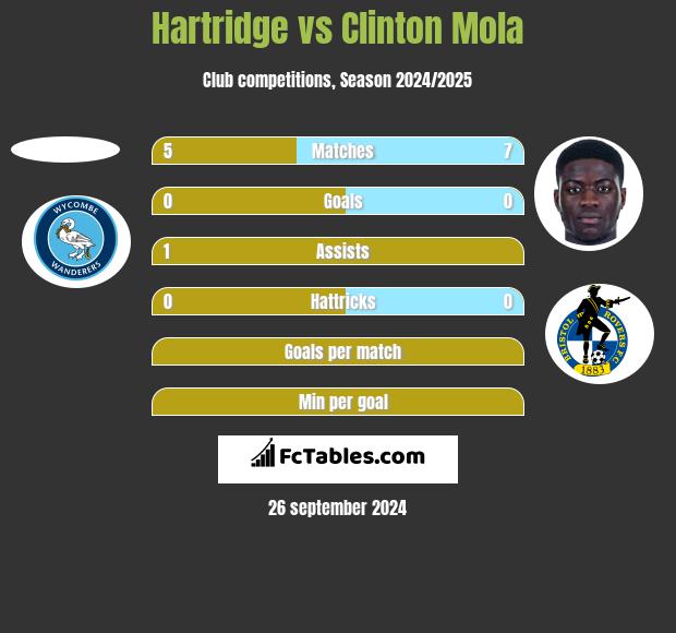 Hartridge vs Clinton Mola h2h player stats