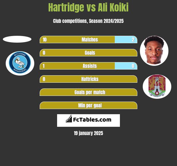 Hartridge vs Ali Koiki h2h player stats