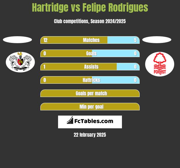 Hartridge vs Felipe Rodrigues h2h player stats