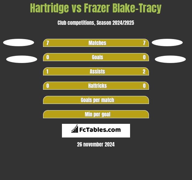 Hartridge vs Frazer Blake-Tracy h2h player stats