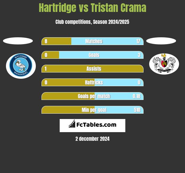 Hartridge vs Tristan Crama h2h player stats