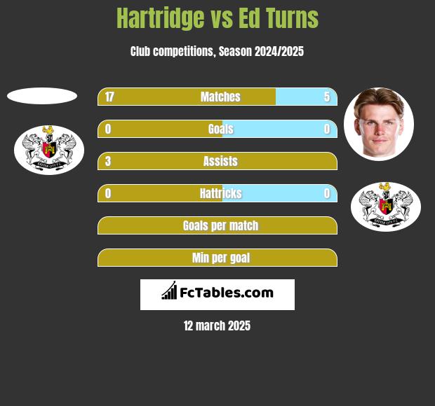 Hartridge vs Ed Turns h2h player stats