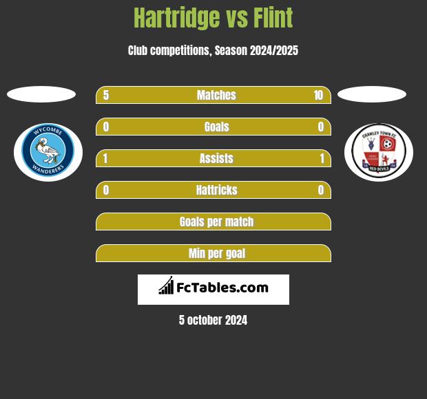 Hartridge vs Flint h2h player stats