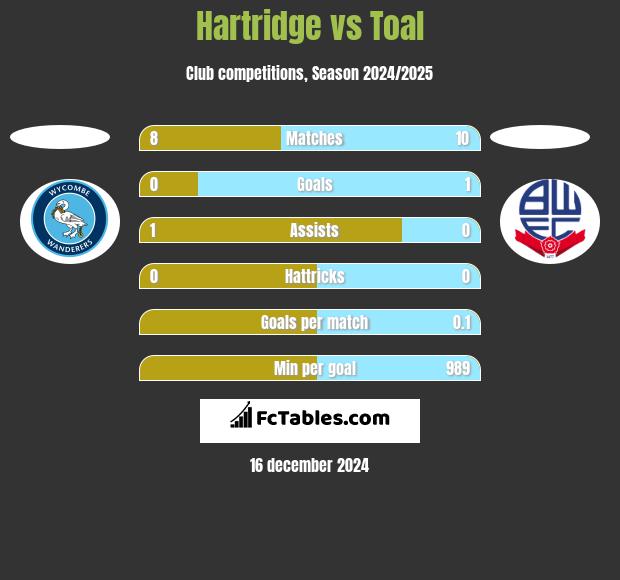 Hartridge vs Toal h2h player stats