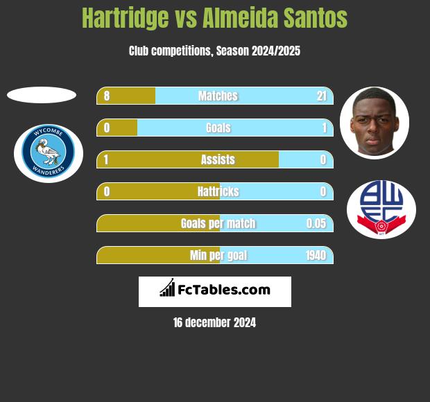 Hartridge vs Almeida Santos h2h player stats