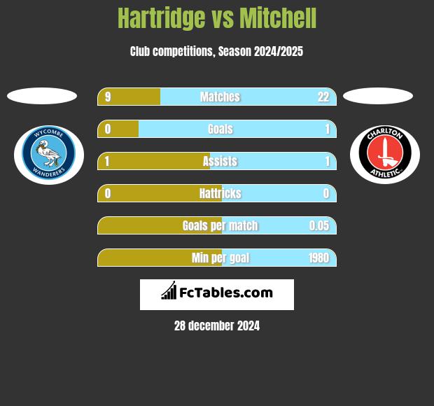 Hartridge vs Mitchell h2h player stats