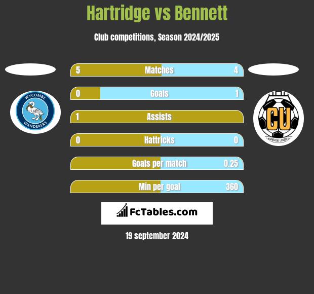 Hartridge vs Bennett h2h player stats