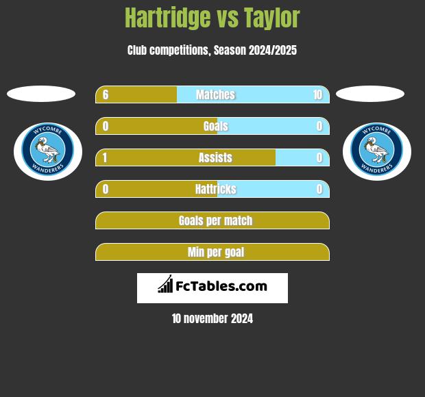 Hartridge vs Taylor h2h player stats