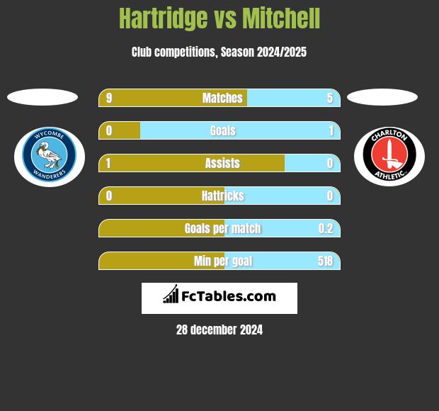 Hartridge vs Mitchell h2h player stats