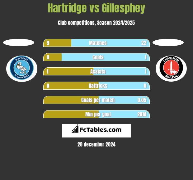 Hartridge vs Gillesphey h2h player stats