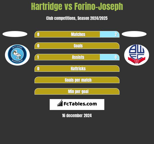 Hartridge vs Forino-Joseph h2h player stats