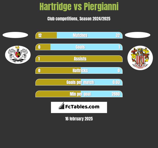 Hartridge vs Piergianni h2h player stats