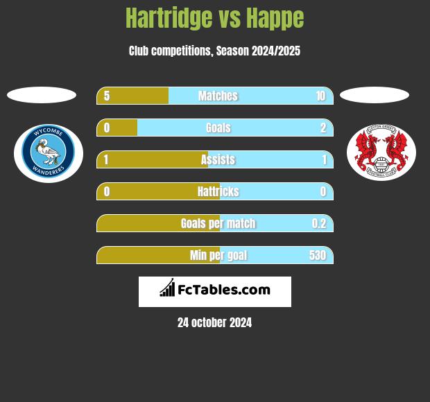 Hartridge vs Happe h2h player stats