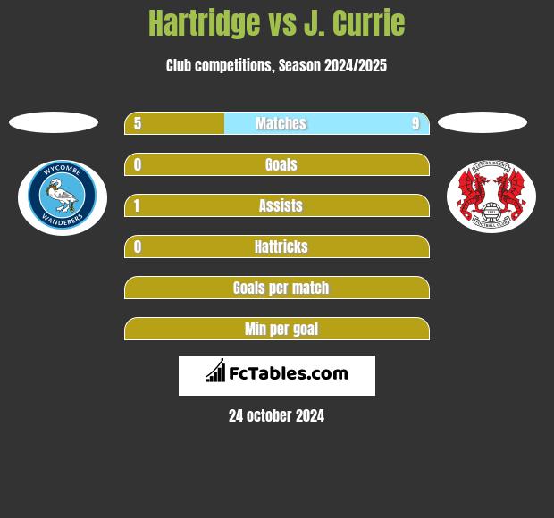 Hartridge vs J. Currie h2h player stats