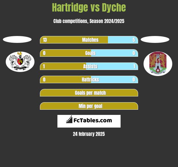 Hartridge vs Dyche h2h player stats