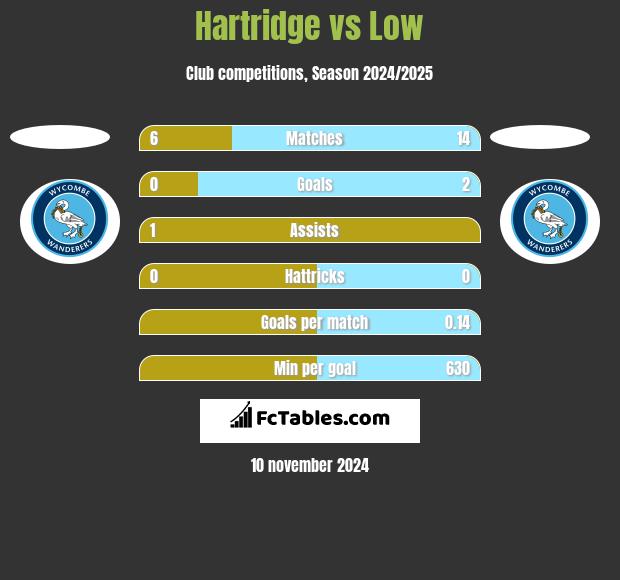 Hartridge vs Low h2h player stats