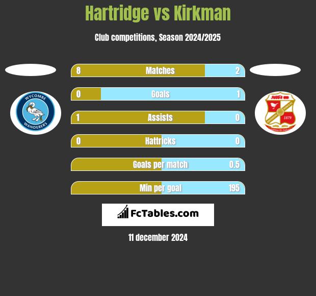 Hartridge vs Kirkman h2h player stats