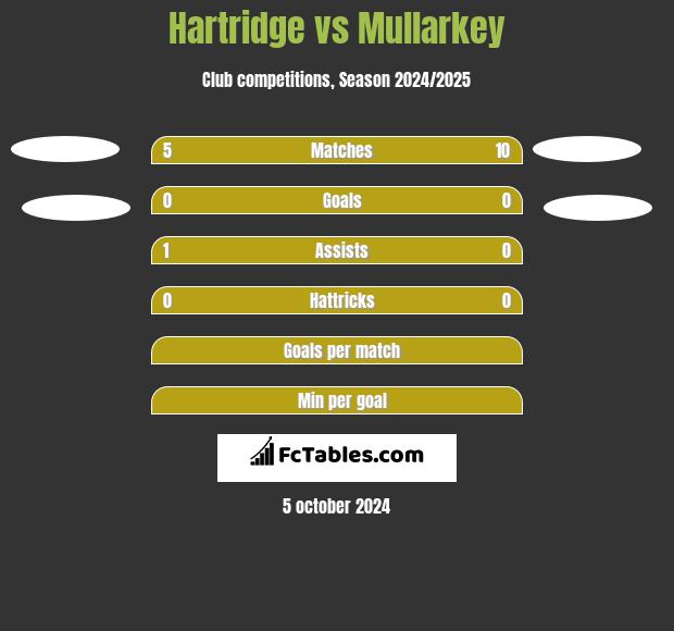 Hartridge vs Mullarkey h2h player stats